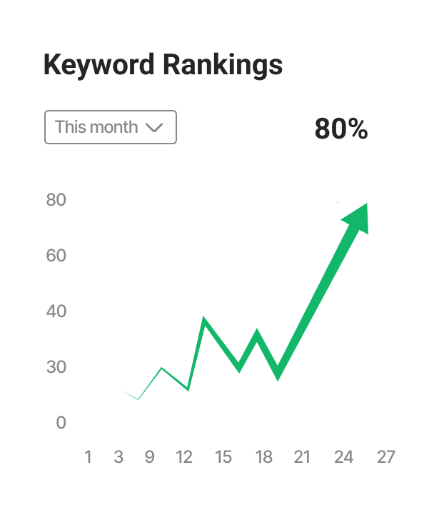 Keyword Ranking